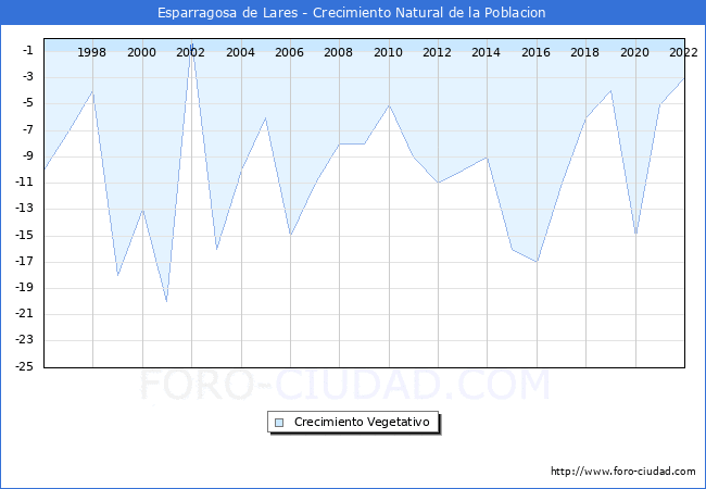 Crecimiento Vegetativo del municipio de Esparragosa de Lares desde 1996 hasta el 2020 