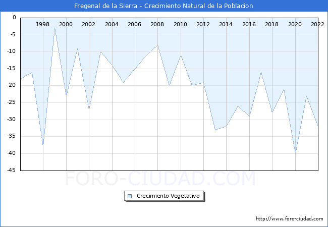 Crecimiento Vegetativo del municipio de Fregenal de la Sierra desde 1996 hasta el 2020 