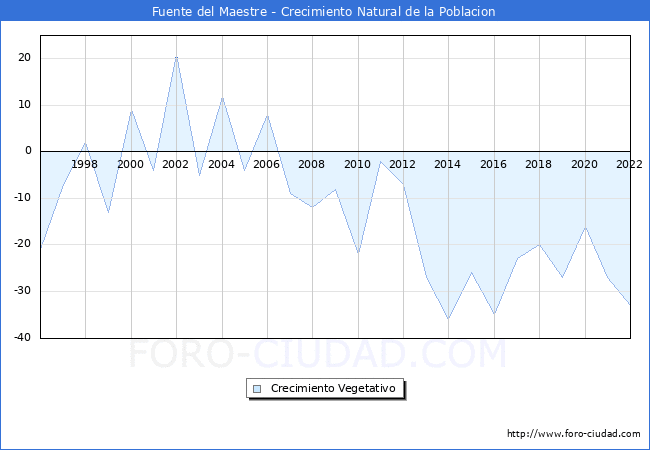 Crecimiento Vegetativo del municipio de Fuente del Maestre desde 1996 hasta el 2020 