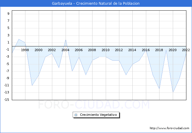 Crecimiento Vegetativo del municipio de Garbayuela desde 1996 hasta el 2021 