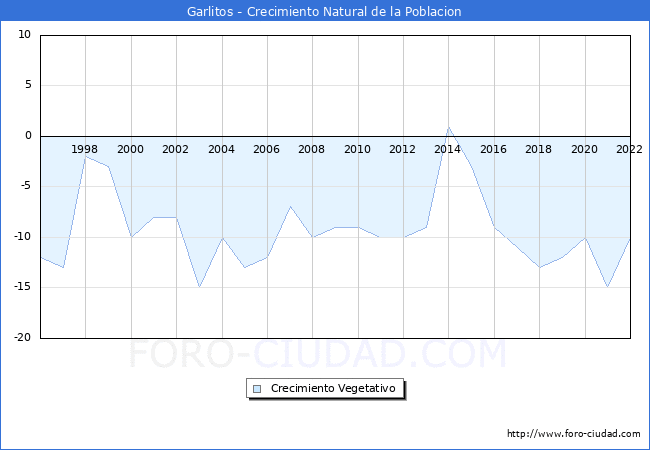 Crecimiento Vegetativo del municipio de Garlitos desde 1996 hasta el 2021 