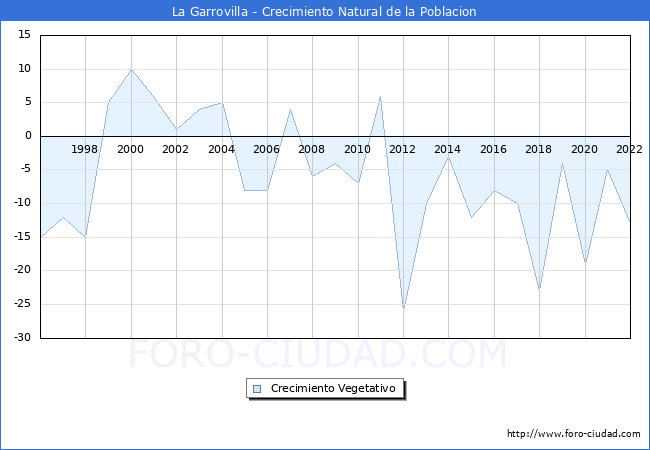 Crecimiento Vegetativo del municipio de La Garrovilla desde 1996 hasta el 2020 