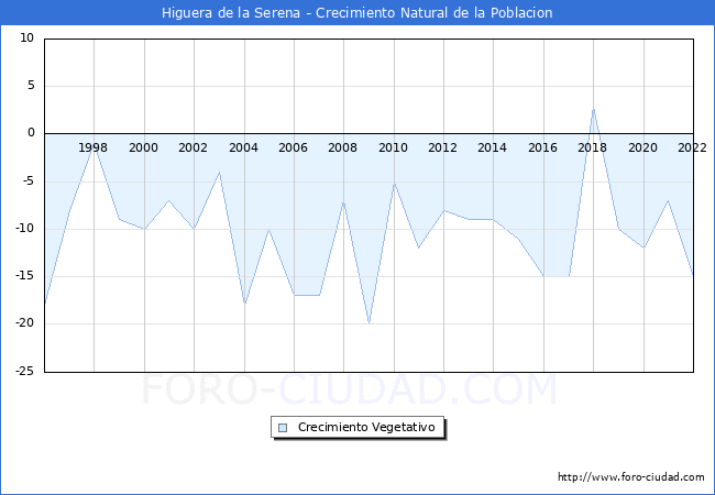 Crecimiento Vegetativo del municipio de Higuera de la Serena desde 1996 hasta el 2020 