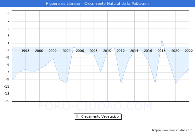 Crecimiento Vegetativo del municipio de Higuera de Llerena desde 1996 hasta el 2021 