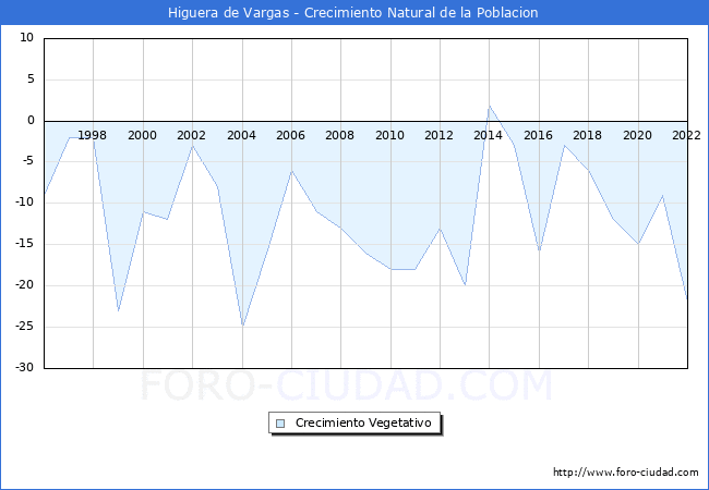 Crecimiento Vegetativo del municipio de Higuera de Vargas desde 1996 hasta el 2021 