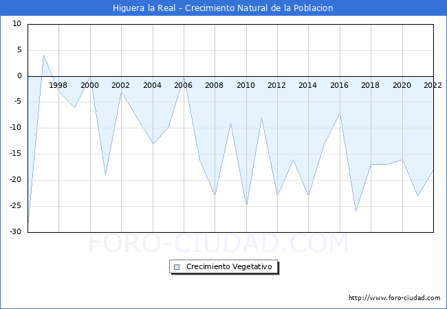 Crecimiento Vegetativo del municipio de Higuera la Real desde 1996 hasta el 2020 