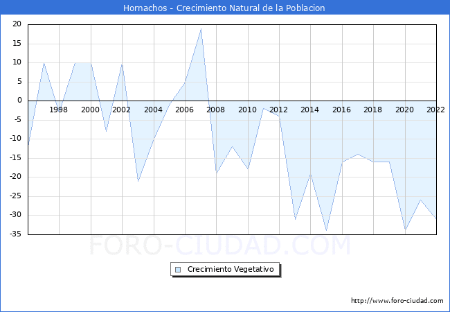 Crecimiento Vegetativo del municipio de Hornachos desde 1996 hasta el 2021 