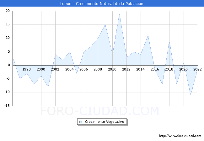 Crecimiento Vegetativo del municipio de Lobn desde 1996 hasta el 2021 