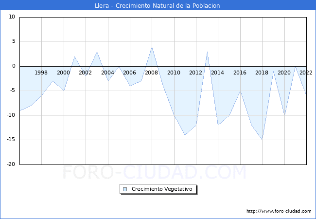 Crecimiento Vegetativo del municipio de Llera desde 1996 hasta el 2020 