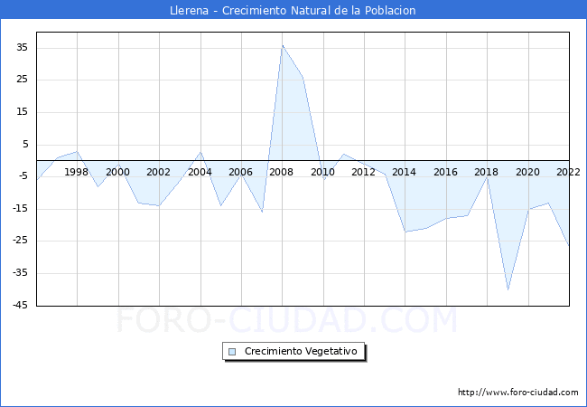 Crecimiento Vegetativo del municipio de Llerena desde 1996 hasta el 2021 