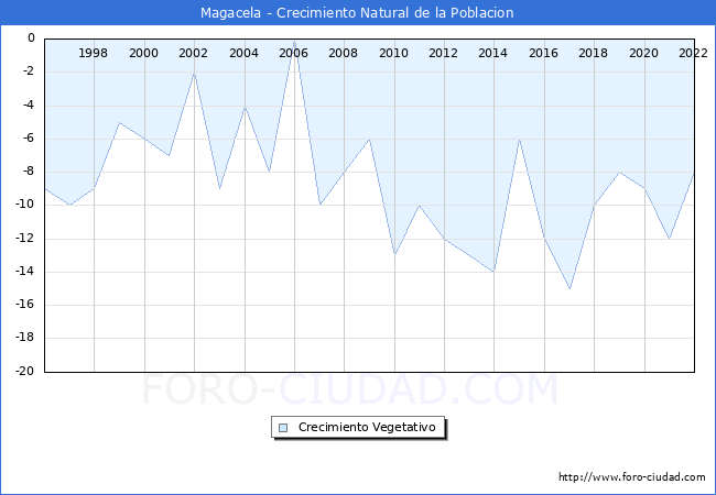 Crecimiento Vegetativo del municipio de Magacela desde 1996 hasta el 2020 