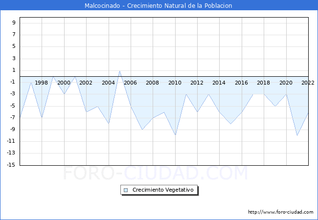 Crecimiento Vegetativo del municipio de Malcocinado desde 1996 hasta el 2020 