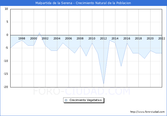 Crecimiento Vegetativo del municipio de Malpartida de la Serena desde 1996 hasta el 2020 