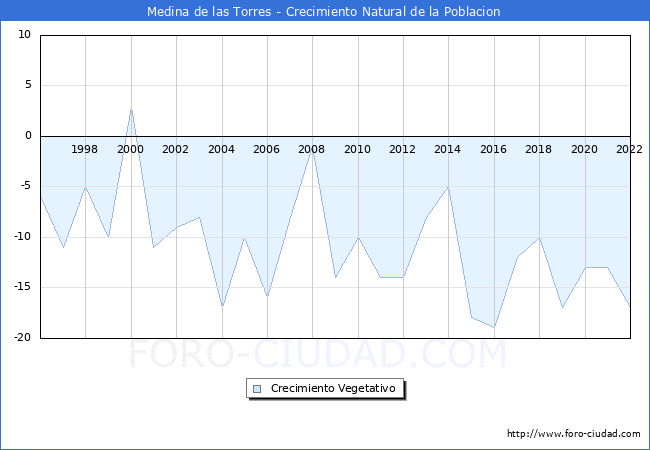 Crecimiento Vegetativo del municipio de Medina de las Torres desde 1996 hasta el 2020 