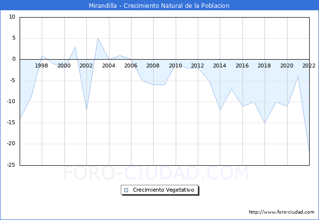 Crecimiento Vegetativo del municipio de Mirandilla desde 1996 hasta el 2020 