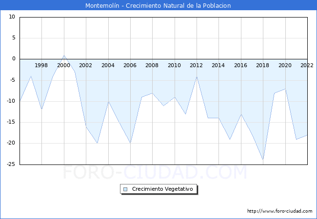 Crecimiento Vegetativo del municipio de Montemolín desde 1996 hasta el 2020 