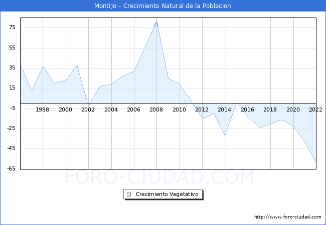 Crecimiento Vegetativo del municipio de Montijo desde 1996 hasta el 2020 