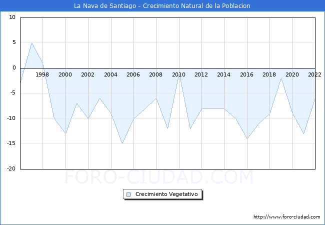Crecimiento Vegetativo del municipio de La Nava de Santiago desde 1996 hasta el 2020 