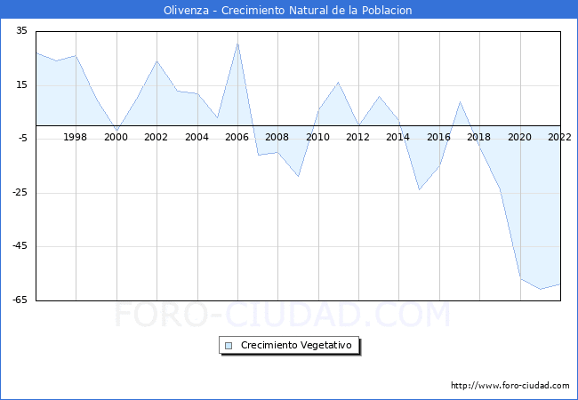 Crecimiento Vegetativo del municipio de Olivenza desde 1996 hasta el 2020 