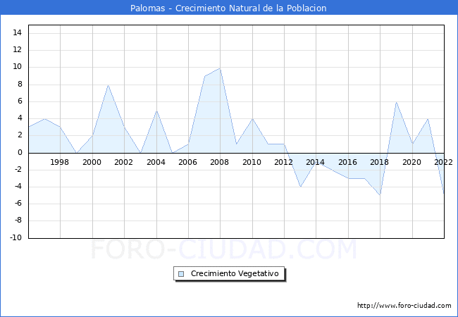 Crecimiento Vegetativo del municipio de Palomas desde 1996 hasta el 2020 