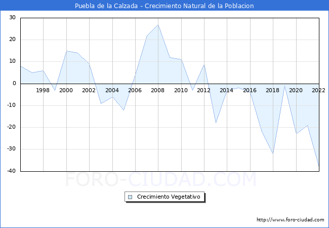 Crecimiento Vegetativo del municipio de Puebla de la Calzada desde 1996 hasta el 2020 