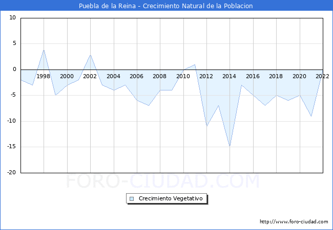 Crecimiento Vegetativo del municipio de Puebla de la Reina desde 1996 hasta el 2020 