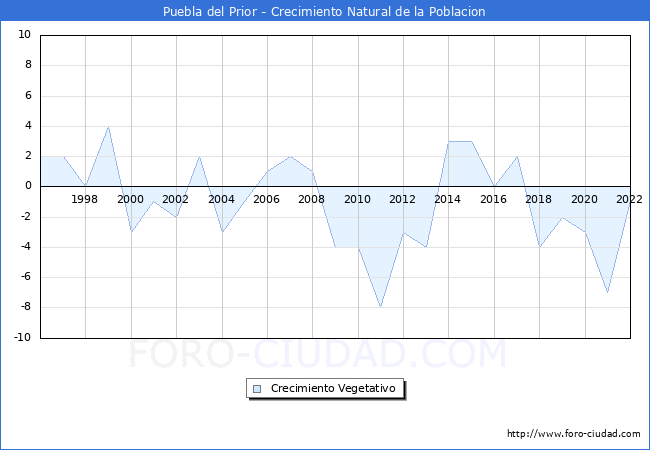 Crecimiento Vegetativo del municipio de Puebla del Prior desde 1996 hasta el 2020 