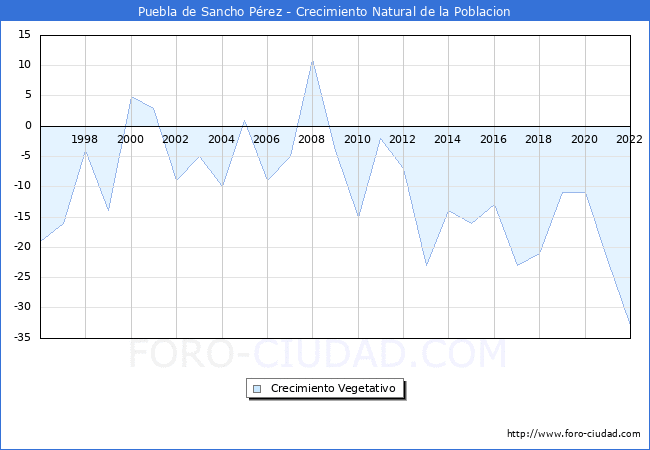 Crecimiento Vegetativo del municipio de Puebla de Sancho Pérez desde 1996 hasta el 2020 