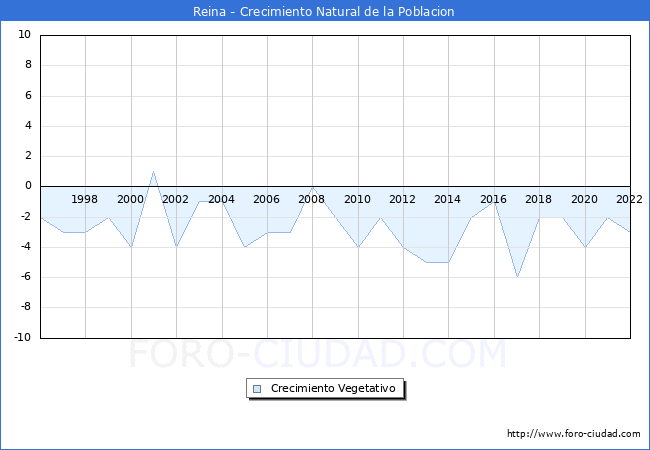 Crecimiento Vegetativo del municipio de Reina desde 1996 hasta el 2020 