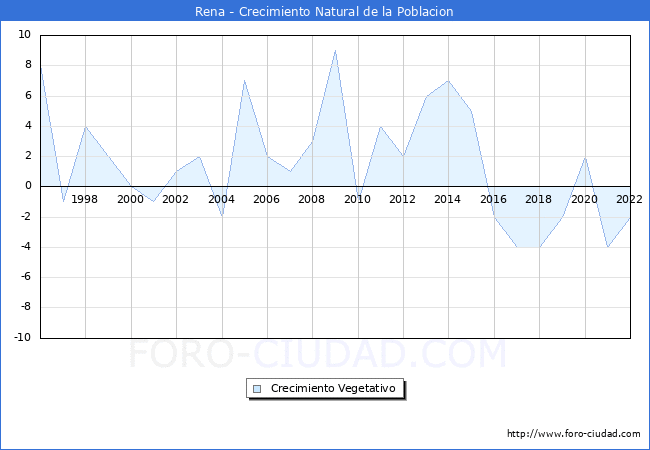 Crecimiento Vegetativo del municipio de Rena desde 1996 hasta el 2020 
