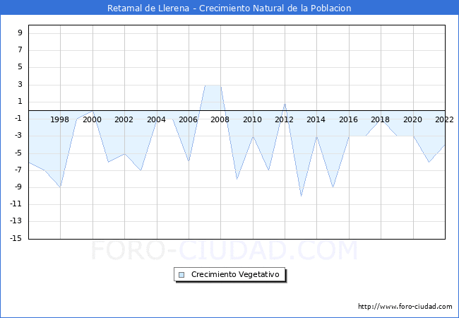 Crecimiento Vegetativo del municipio de Retamal de Llerena desde 1996 hasta el 2021 
