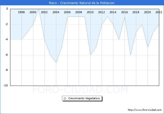 Crecimiento Vegetativo del municipio de Risco desde 1996 hasta el 2020 