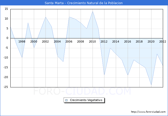 Crecimiento Vegetativo del municipio de Santa Marta desde 1996 hasta el 2021 
