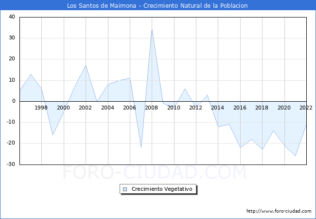 Crecimiento Vegetativo del municipio de Los Santos de Maimona desde 1996 hasta el 2020 