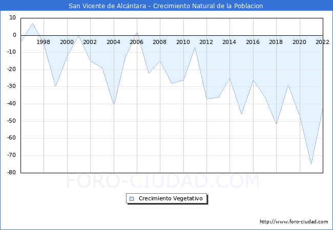Crecimiento Vegetativo del municipio de San Vicente de Alcántara desde 1996 hasta el 2020 
