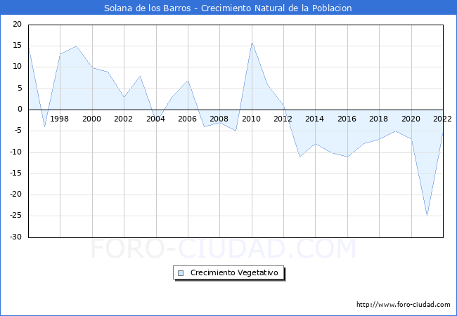 Crecimiento Vegetativo del municipio de Solana de los Barros desde 1996 hasta el 2020 
