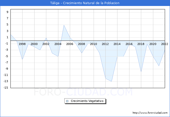 Crecimiento Vegetativo del municipio de Táliga desde 1996 hasta el 2020 