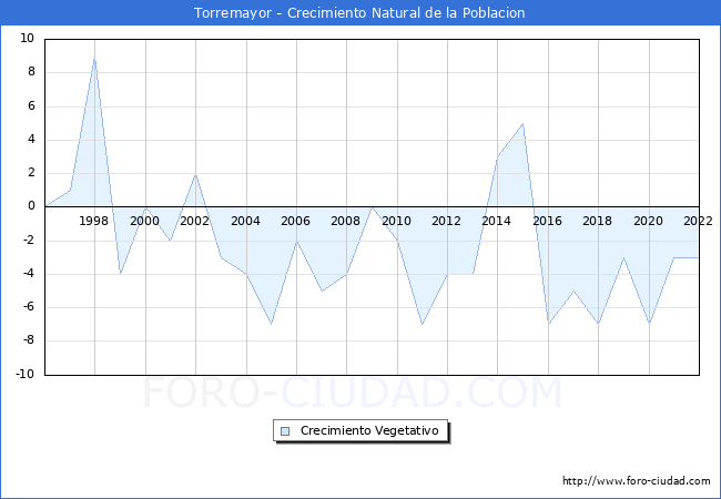 Crecimiento Vegetativo del municipio de Torremayor desde 1996 hasta el 2020 
