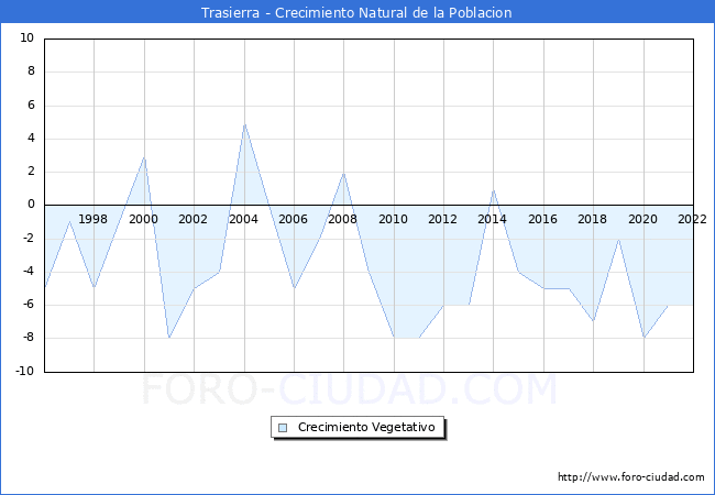 Crecimiento Vegetativo del municipio de Trasierra desde 1996 hasta el 2021 