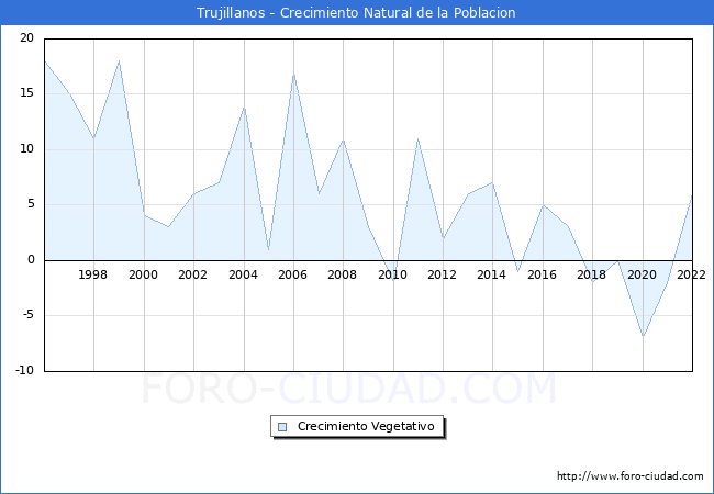 Crecimiento Vegetativo del municipio de Trujillanos desde 1996 hasta el 2021 