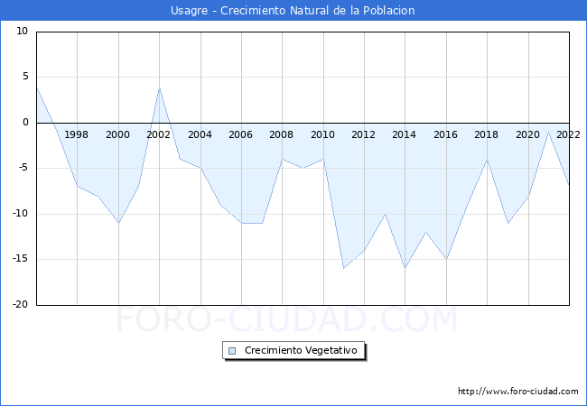 Crecimiento Vegetativo del municipio de Usagre desde 1996 hasta el 2021 