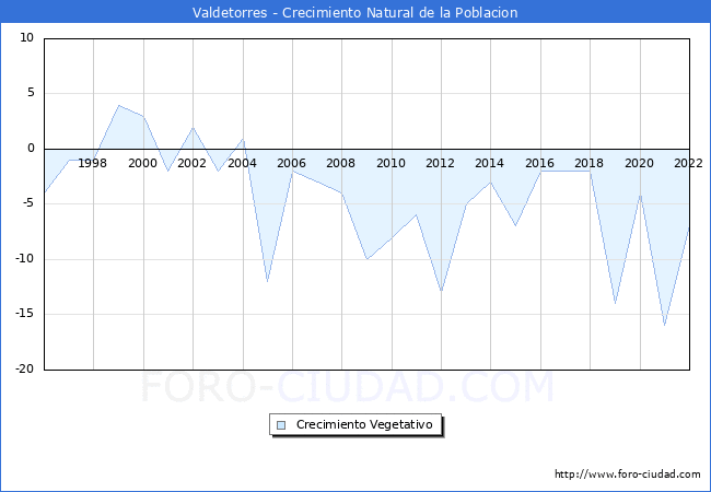 Crecimiento Vegetativo del municipio de Valdetorres desde 1996 hasta el 2020 