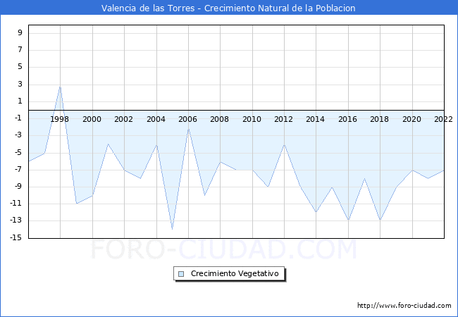 Crecimiento Vegetativo del municipio de Valencia de las Torres desde 1996 hasta el 2021 