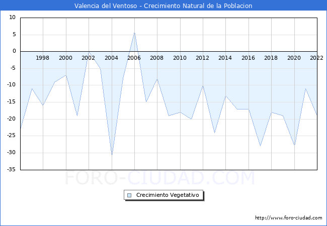 Crecimiento Vegetativo del municipio de Valencia del Ventoso desde 1996 hasta el 2020 