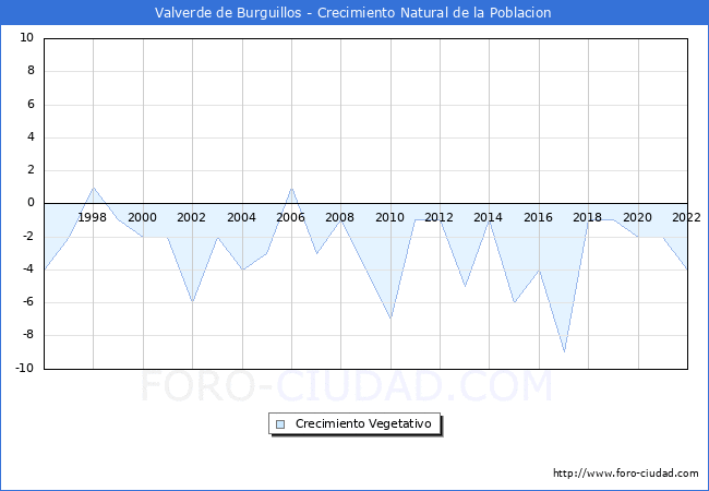 Crecimiento Vegetativo del municipio de Valverde de Burguillos desde 1996 hasta el 2020 