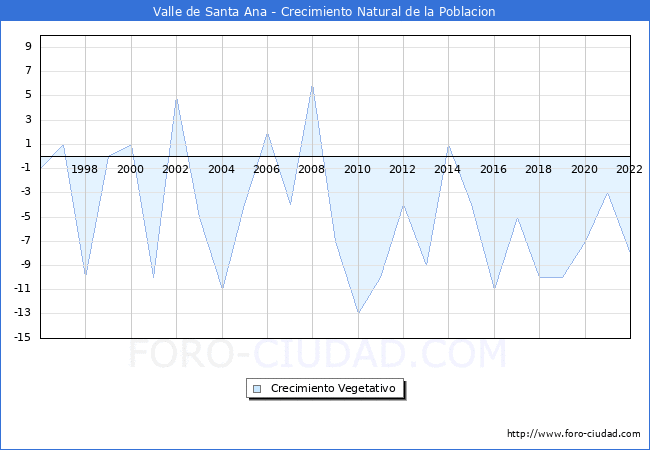 Crecimiento Vegetativo del municipio de Valle de Santa Ana desde 1996 hasta el 2020 