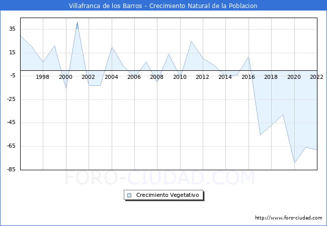 Crecimiento Vegetativo del municipio de Villafranca de los Barros desde 1996 hasta el 2020 