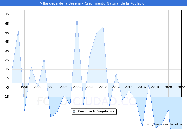 Crecimiento Vegetativo del municipio de Villanueva de la Serena desde 1996 hasta el 2020 