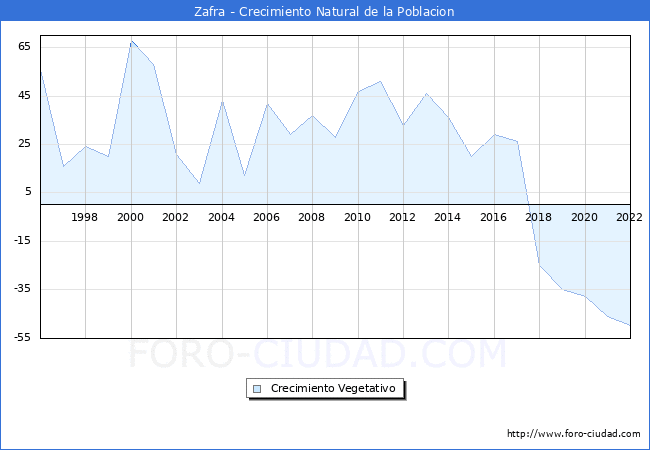 Crecimiento Vegetativo del municipio de Zafra desde 1996 hasta el 2020 