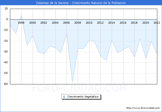 Crecimiento Vegetativo del municipio de Zalamea de la Serena desde 1996 hasta el 2021 